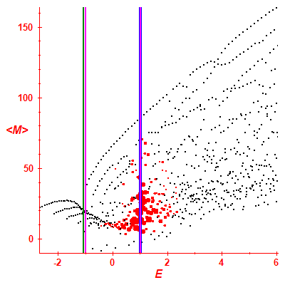 Peres lattice <M>